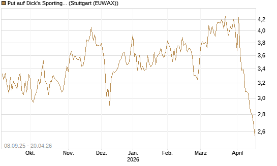 Put auf Dick's Sporting Goods [J.P. Morgan Structured Products B.V.] Chart