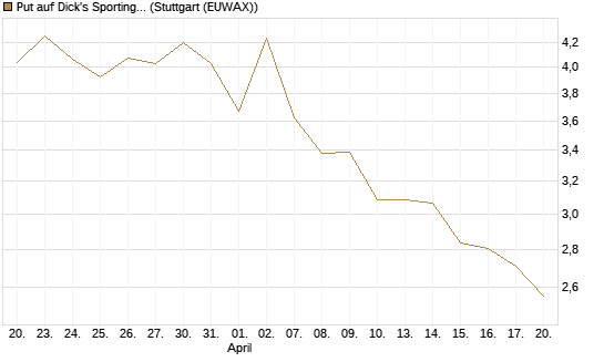 Put auf Dick's Sporting Goods [J.P. Morgan Structured Products B.V.] Chart