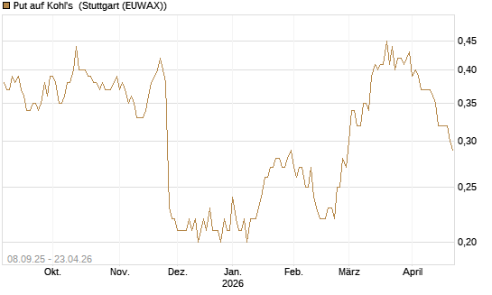 Put auf Kohl's [J.P. Morgan Structured Products B.V.] Chart