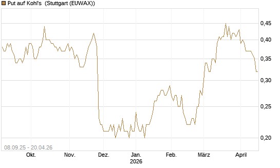 Put auf Kohl's [J.P. Morgan Structured Products B.V.] Chart