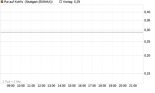 Put auf Kohl's [J.P. Morgan Structured Products B.V.] Chart