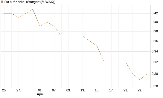 Put auf Kohl's [J.P. Morgan Structured Products B.V.] Chart