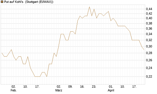 Put auf Kohl's [J.P. Morgan Structured Products B.V.] Chart