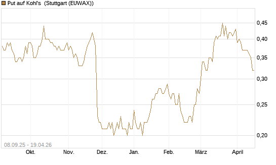 Put auf Kohl's [J.P. Morgan Structured Products B.V.] Chart