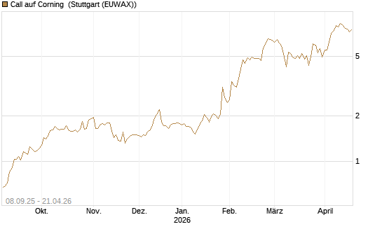 Call auf Corning [J.P. Morgan Structured Products B.V.] Chart