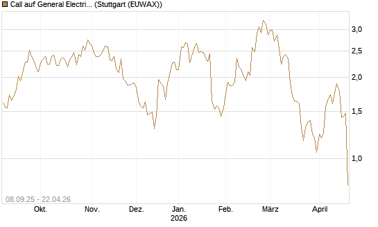Call auf General Electric Aerospace [J.P. Morgan Structured Products B.V.] Chart