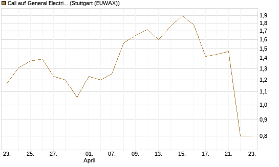 Call auf General Electric Aerospace [J.P. Morgan Structured Products B.V.] Chart