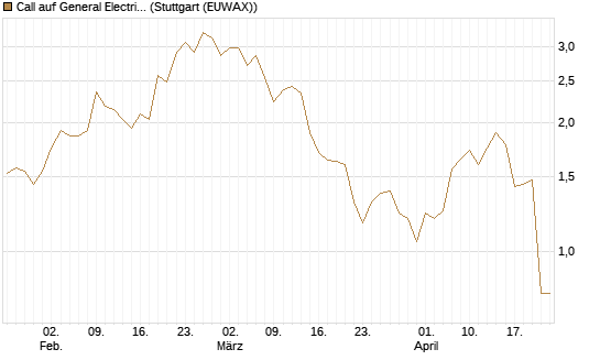 Call auf General Electric Aerospace [J.P. Morgan Structured Products B.V.] Chart