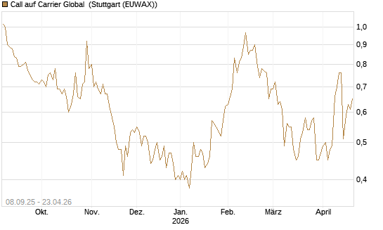 Call auf Carrier Global [J.P. Morgan Structured Products B.V.] Chart