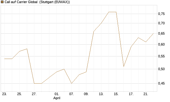 Call auf Carrier Global [J.P. Morgan Structured Products B.V.] Chart