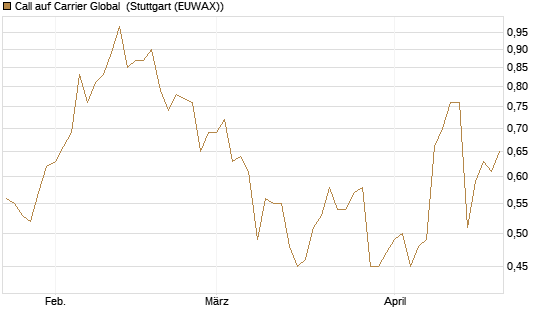 Call auf Carrier Global [J.P. Morgan Structured Products B.V.] Chart