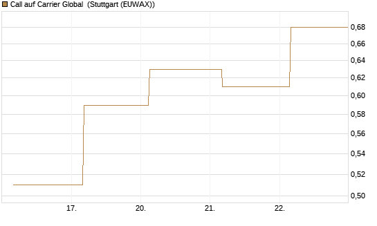 Call auf Carrier Global [J.P. Morgan Structured Products B.V.] Chart