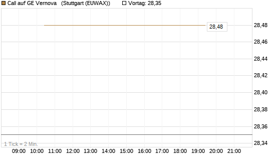 Call auf GE Vernova  [J.P. Morgan Structured Products B.V.] Chart