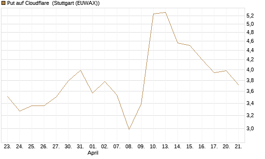 Put auf Cloudflare [J.P. Morgan Structured Products B.V.] Chart
