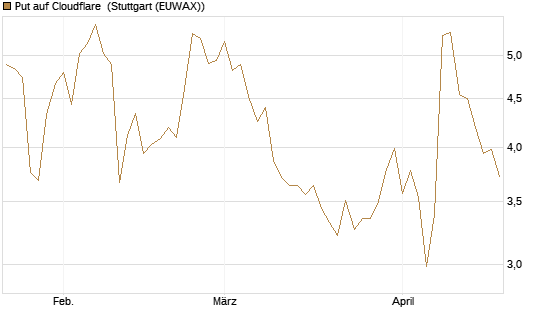 Put auf Cloudflare [J.P. Morgan Structured Products B.V.] Chart