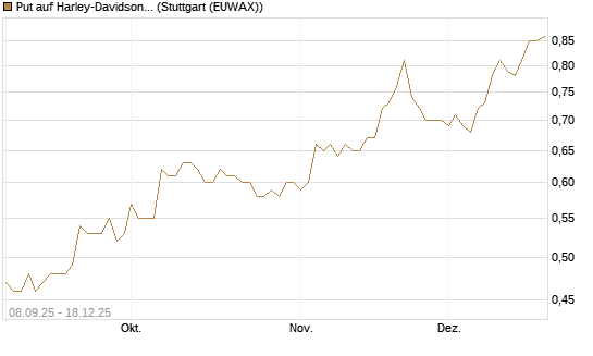 Put auf Harley-Davidson [J.P. Morgan Structured Products B.V.] Chart