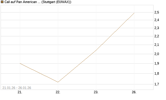 Call auf Pan American Silver [J.P. Morgan Structured Products B.V.] Chart