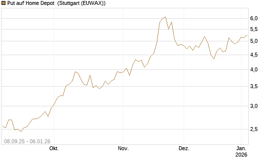 Put auf Home Depot [J.P. Morgan Structured Products B.V.] Chart
