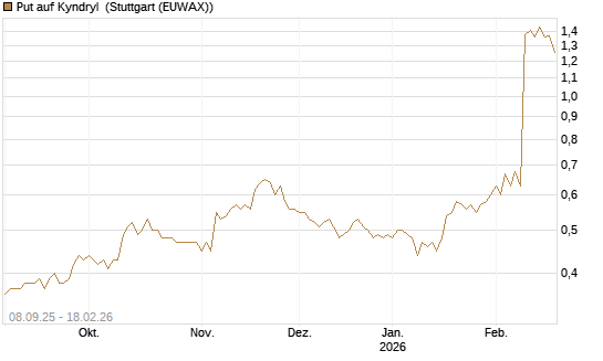 Put auf Kyndryl [J.P. Morgan Structured Products B.V.] Chart