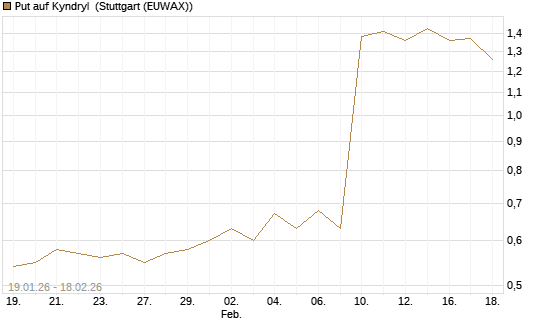 Put auf Kyndryl [J.P. Morgan Structured Products B.V.] Chart