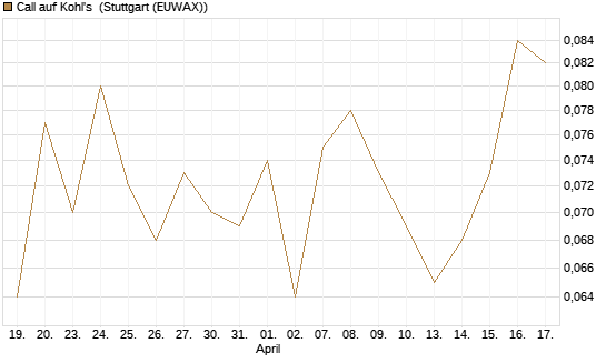 Call auf Kohl's [J.P. Morgan Structured Products B.V.] Chart