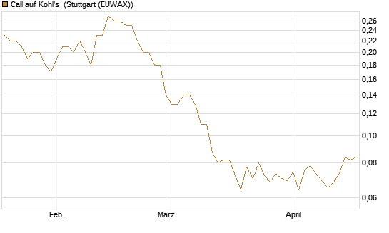 Call auf Kohl's [J.P. Morgan Structured Products B.V.] Chart