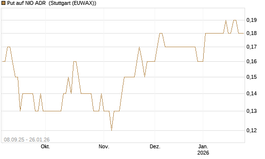 Put auf NIO ADR [J.P. Morgan Structured Products B.V.] Chart