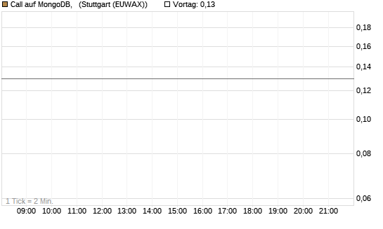 Call auf MongoDB,  [J.P. Morgan Structured Products B.V.] Chart