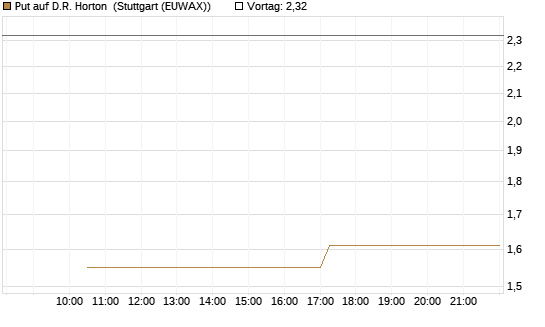 Put auf D.R. Horton [J.P. Morgan Structured Products B.V.] Chart