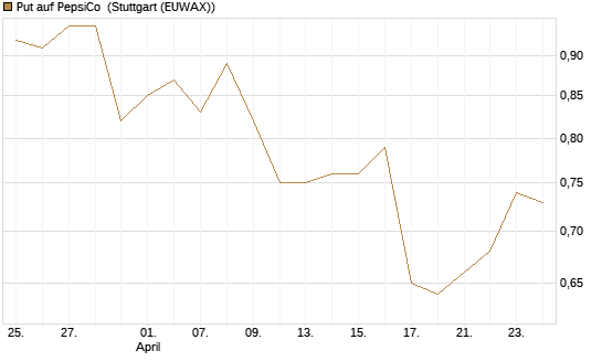 Put auf PepsiCo [J.P. Morgan Structured Products B.V.] Chart