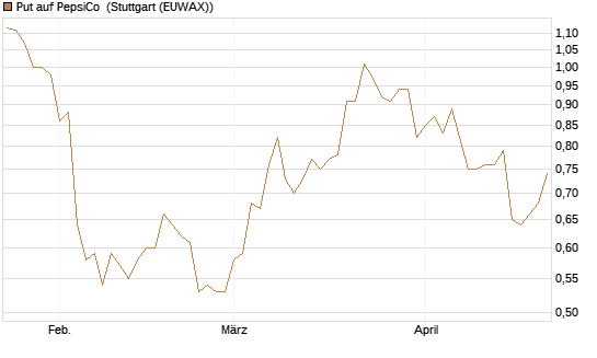 Put auf PepsiCo [J.P. Morgan Structured Products B.V.] Chart