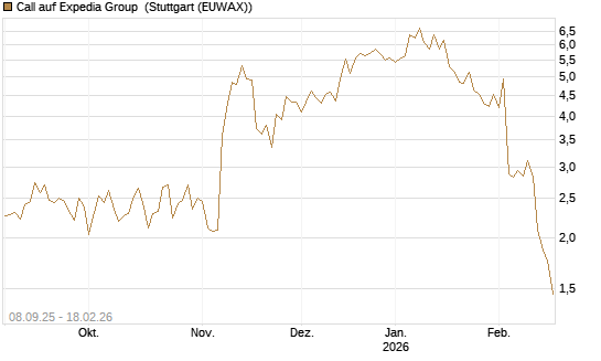 Call auf Expedia Group [J.P. Morgan Structured Products B.V.] Chart