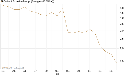 Call auf Expedia Group [J.P. Morgan Structured Products B.V.] Chart