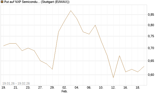 Put auf NXP Semiconductors N.V. [J.P. Morgan Structured Products B.V.] Chart
