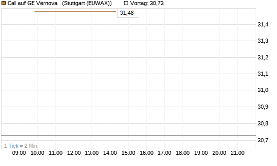 Call auf GE Vernova  [J.P. Morgan Structured Products B.V.] Chart