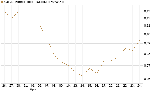 Call auf Hormel Foods [J.P. Morgan Structured Products B.V.] Chart