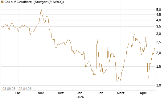 Call auf Cloudflare [J.P. Morgan Structured Products B.V.] Chart