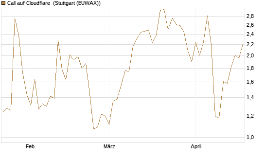 Call auf Cloudflare [J.P. Morgan Structured Products B.V.] Chart