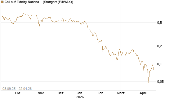 Call auf Fidelity National Information Services [J.P. Morgan Structured Products B.V.] Chart