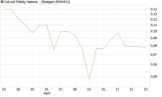 Call auf Fidelity National Information Services [J.P. Morgan Structured Products B.V.] Chart