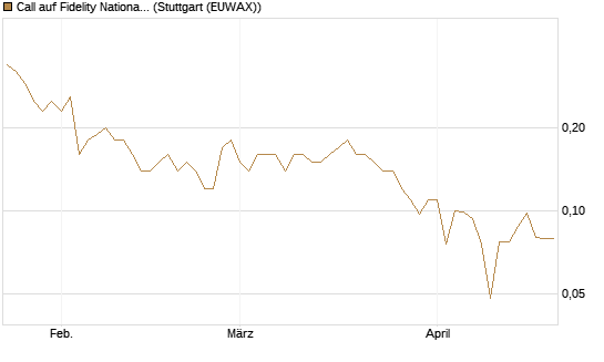 Call auf Fidelity National Information Services [J.P. Morgan Structured Products B.V.] Chart