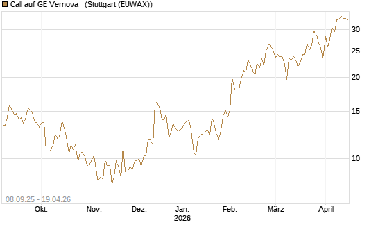 Call auf GE Vernova  [J.P. Morgan Structured Products B.V.] Chart