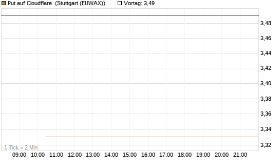Put auf Cloudflare [J.P. Morgan Structured Products B.V.] Chart