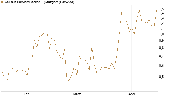 Call auf Hewlett Packard Enterprise Company [J.P. Morgan Structured Products B.V.] Chart