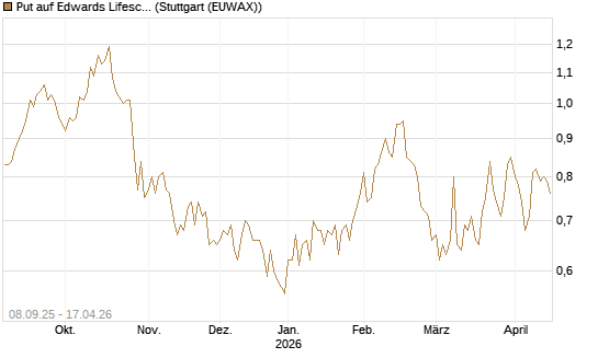 Put auf Edwards Lifesciences Corp [J.P. Morgan Structured Products B.V.] Chart