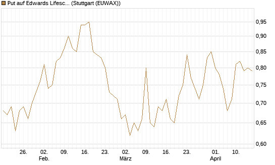 Put auf Edwards Lifesciences Corp [J.P. Morgan Structured Products B.V.] Chart