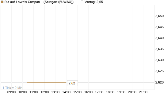 Put auf Lowe's Companies [J.P. Morgan Structured Products B.V.] Chart