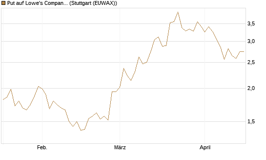 Put auf Lowe's Companies [J.P. Morgan Structured Products B.V.] Chart