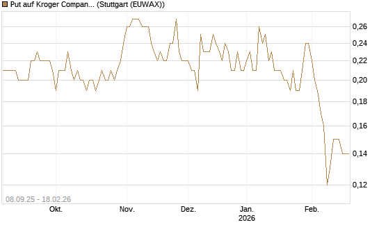 Put auf Kroger Company [J.P. Morgan Structured Products B.V.] Chart