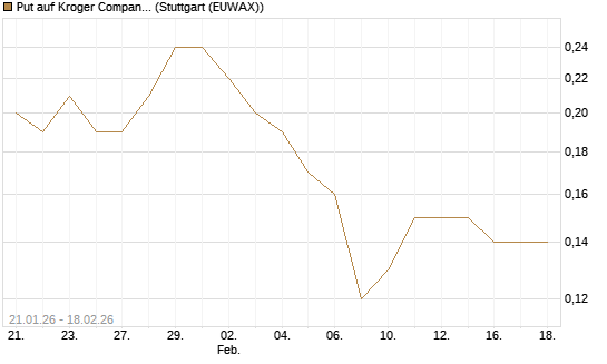 Put auf Kroger Company [J.P. Morgan Structured Products B.V.] Chart